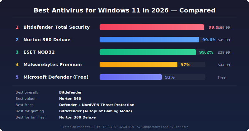 Best Antivirus for Windows 11 2026 comparison chart showing Bitdefender, Norton, ESET, Malwarebytes, and Microsoft Defender ranked by protection score