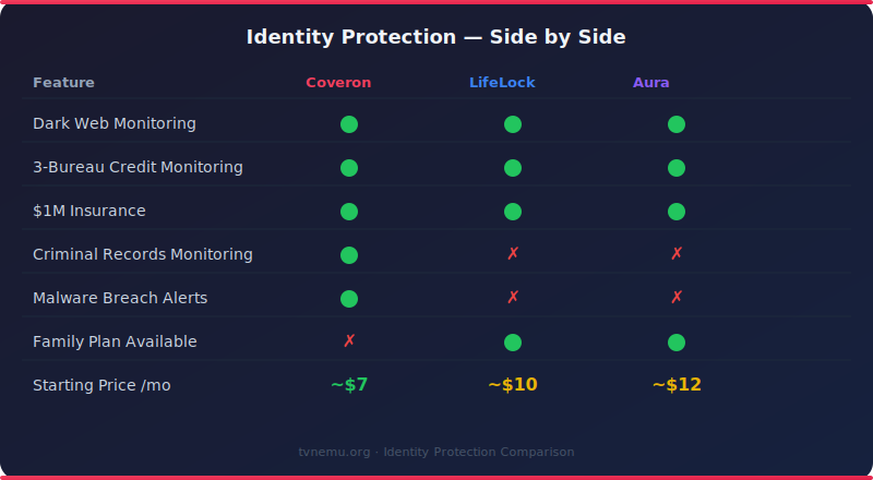 Coveron vs LifeLock vs Aura comparison chart